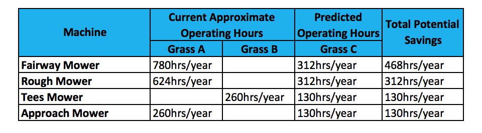 Machinery usage data table